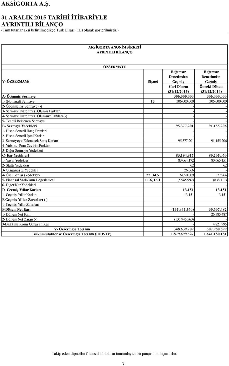 000 306.000.000 1- (Nominal) Sermaye 15 306.000.000 306.000.000 2- Ödenmemiş Sermaye (-) - - 3- Sermaye Düzeltmesi Olumlu Farkları - - 4- Sermaye Düzeltmesi Olumsuz Farkları (-) - - 5- Tescili Beklenen Sermaye - - B- Sermaye Yedekleri 95.