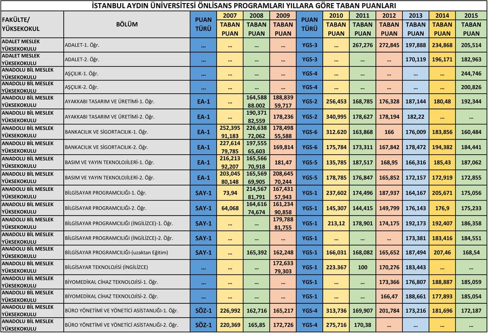 Öğr. BASIM VE YAYIN TEKNOLOJİLERİ-2. Öğr. 252,395 91,183 227,614 79,785 216,213 92,207 203,045 80,148 BİLGİSAYAR PROGRAMCILIĞI-1. Öğr. SAY-1 73,94 BİLGİSAYAR PROGRAMCILIĞI-2. Öğr. SAY-1 64,068 164,588 88.