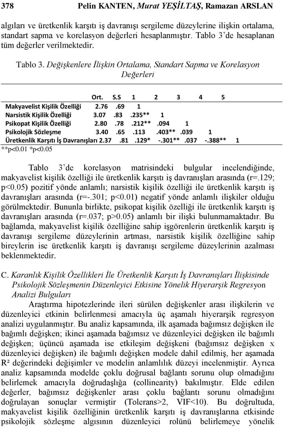 69 1 Narsistik Kişilik Özelliği 3.07.83.235** 1 Psikopat Kişilik Özelliği 2.80.78.212**.094 1 Psikolojik Sözleşme 3.40.65.113.403**.039 1 Üretkenlik Karşıtı İş Davranışları 2.37.81.129* -.301**.037 -.