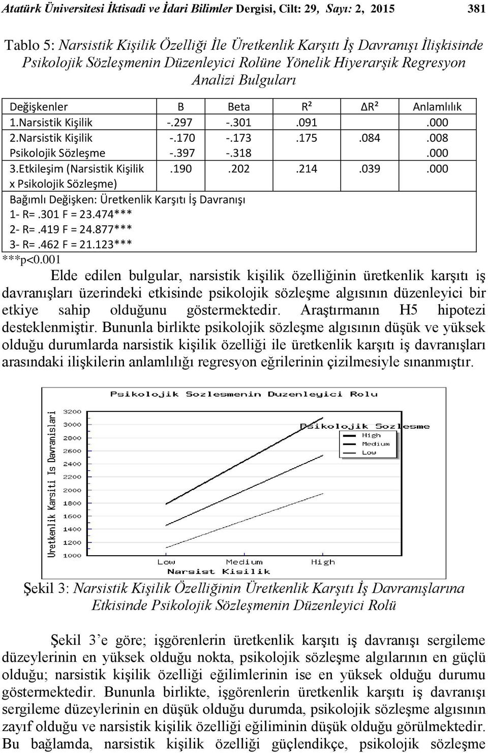 173 -.318.175.084.008.000 3.Etkileşim (Narsistik Kişilik.190.202.214.039.000 x Psikolojik Sözleşme) Bağımlı Değişken: Üretkenlik Karşıtı İş Davranışı 1- R=.301 F = 23.474*** 2- R=.419 F = 24.