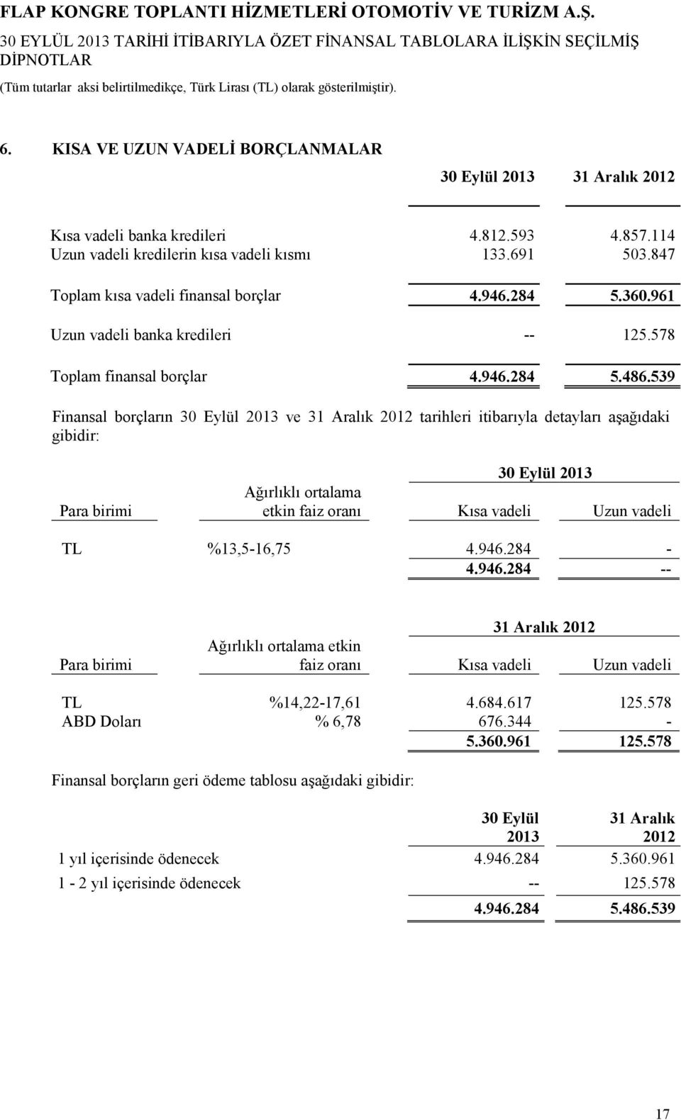 539 Finansal borçların 30 Eylül 2013 ve 31 Aralık 2012 tarihleri itibarıyla detayları aşağıdaki gibidir: Para birimi 30 Eylül 2013 Ağırlıklı ortalama etkin faiz oranı Kısa vadeli Uzun vadeli TL