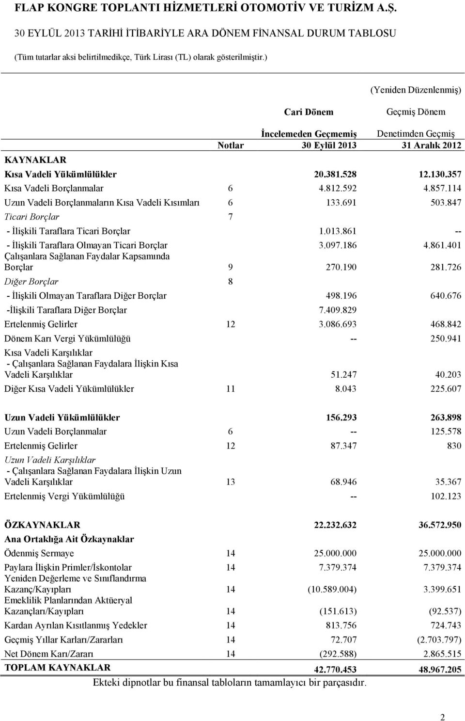 357 Kısa Vadeli Borçlanmalar 6 4.812.592 4.857.114 Uzun Vadeli Borçlanmaların Kısa Vadeli Kısımları 6 133.691 503.847 Ticari Borçlar 7 - Đlişkili Taraflara Ticari Borçlar 1.013.