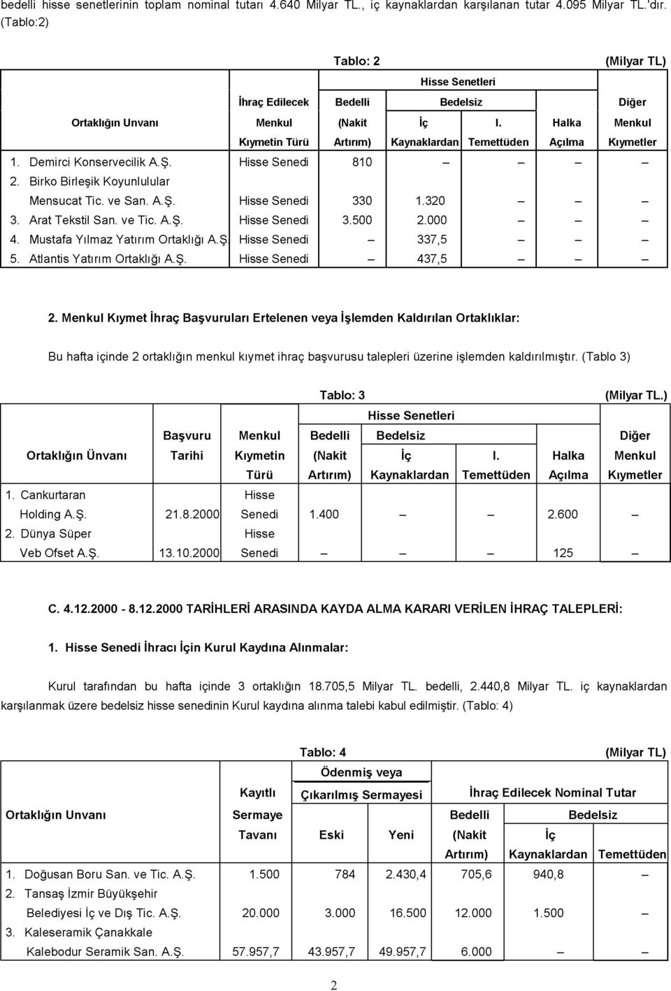 Demirci Konservecilik A.Ş. Hisse Senedi 810 - - - - 2. Birko Birleşik Koyunlulular Mensucat Tic. ve San. A.Ş. Hisse Senedi 330 1.320 - - - 3. Arat Tekstil San. ve Tic. A.Ş. Hisse Senedi 3.500 2.