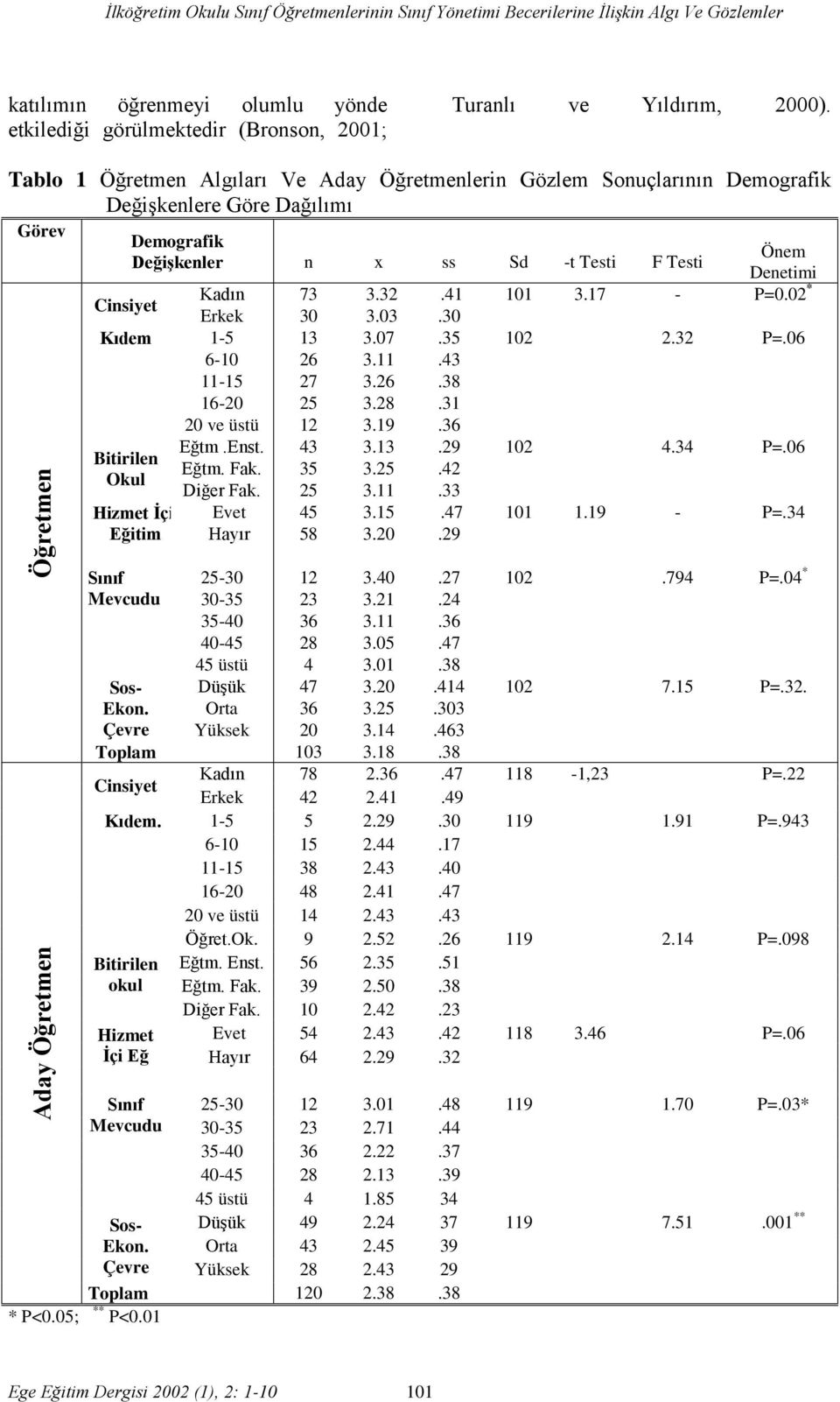 Cinsiyet Kadın 73 3.32.41 101 3.17 - P=0.02 * Erkek 30 3.03.30 Kıdem 1-5 13 3.07.35 102 2.32 P=.06 6-10 26 3.11.43 11-15 27 3.26.38 16-20 25 3.28.31 20 ve üstü 12 3.19.36 Eğtm.Enst. 43 3.13.29 102 4.