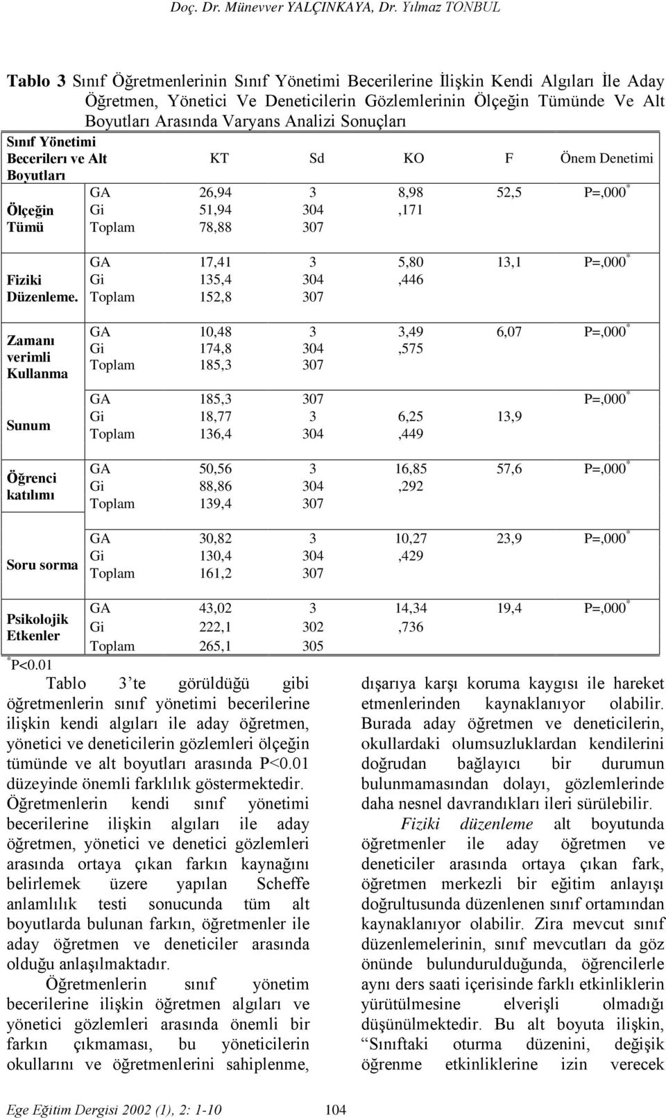 Varyans Analizi Sonuçları Sınıf Yönetimi Becerilerı ve Alt Boyutları Ölçeğin Tümü Fiziki Düzenleme.