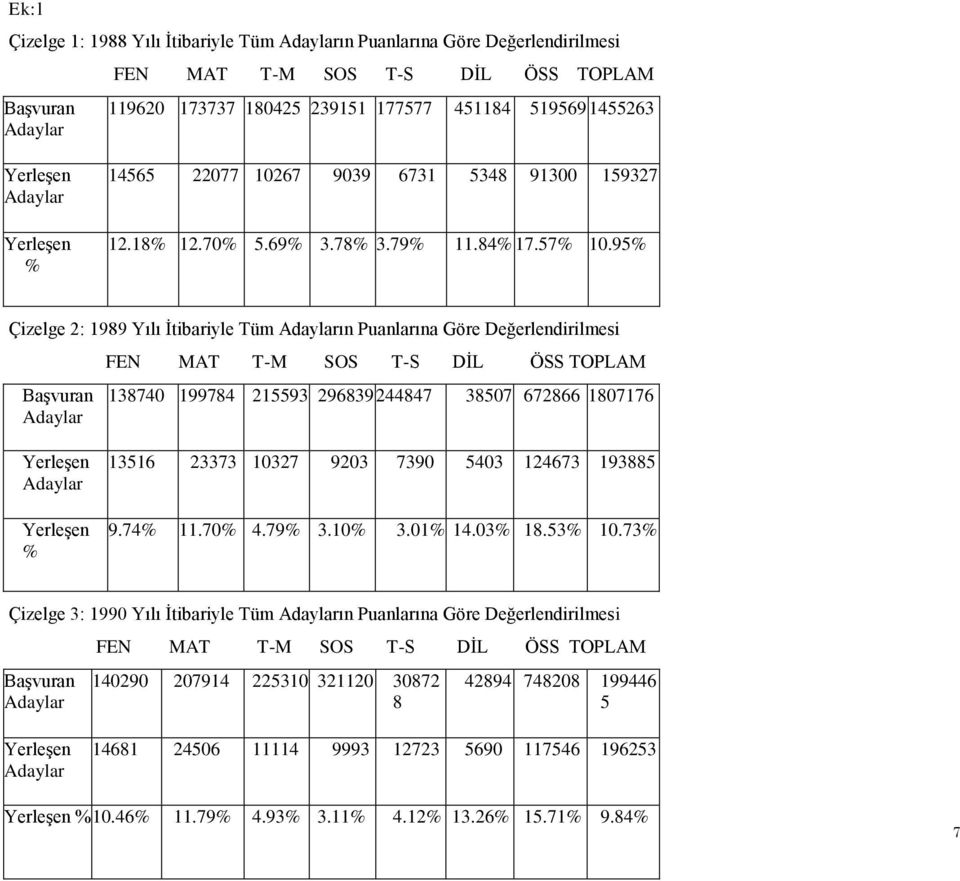 95% Çizelge 2: 1989 Yılı Ġtibariyle Tüm Adayların Puanlarına Göre Değerlendirilmesi Başvuran Adaylar FEN MAT T-M SOS T-S DĠL ÖSS TOPLAM 138740 199784 215593 296839 244847 38507 672866 1807176