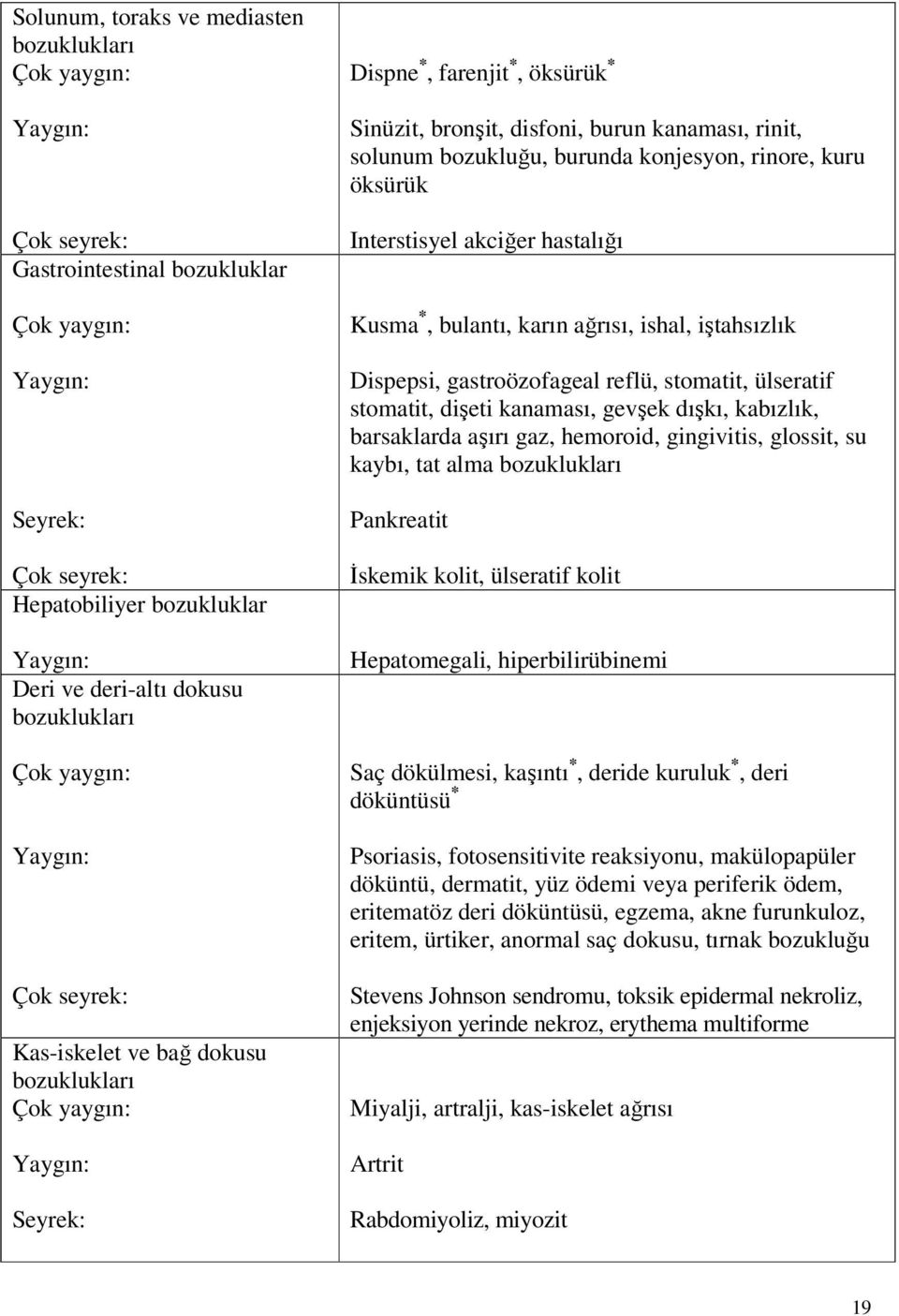 rinore, kuru öksürük Interstisyel akciğer hastalığı Kusma *, bulantı, karın ağrısı, ishal, iştahsızlık Dispepsi, gastroözofageal reflü, stomatit, ülseratif stomatit, dişeti kanaması, gevşek dışkı,