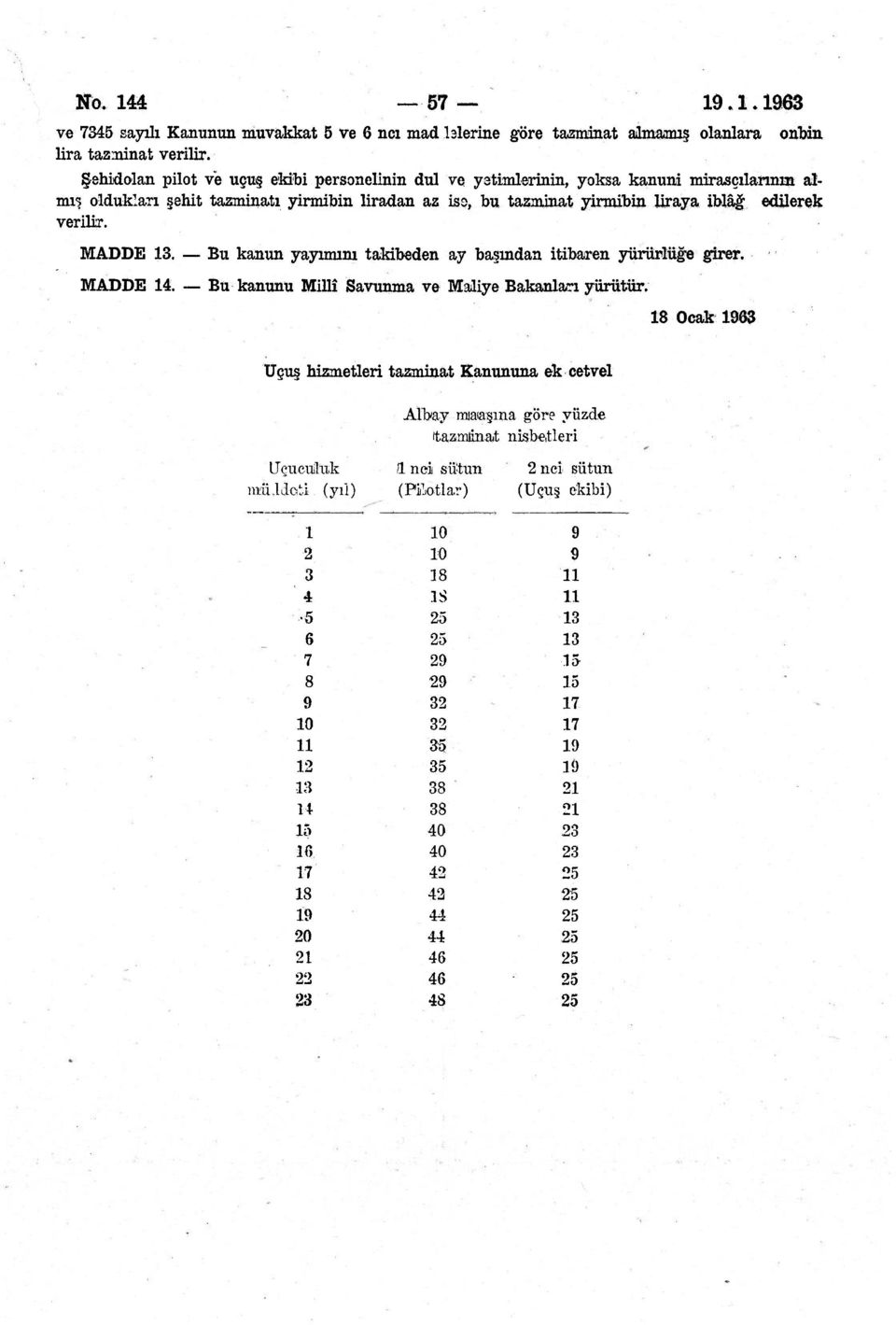 iblâğ edilerek verilir. MADDE. Bu kanun yayımını takibeden ay başından itibaren yürürlüğe girer. MADDE 14. Bu kanunu Millî Savunma ve Maliye Bakanları yürütür.