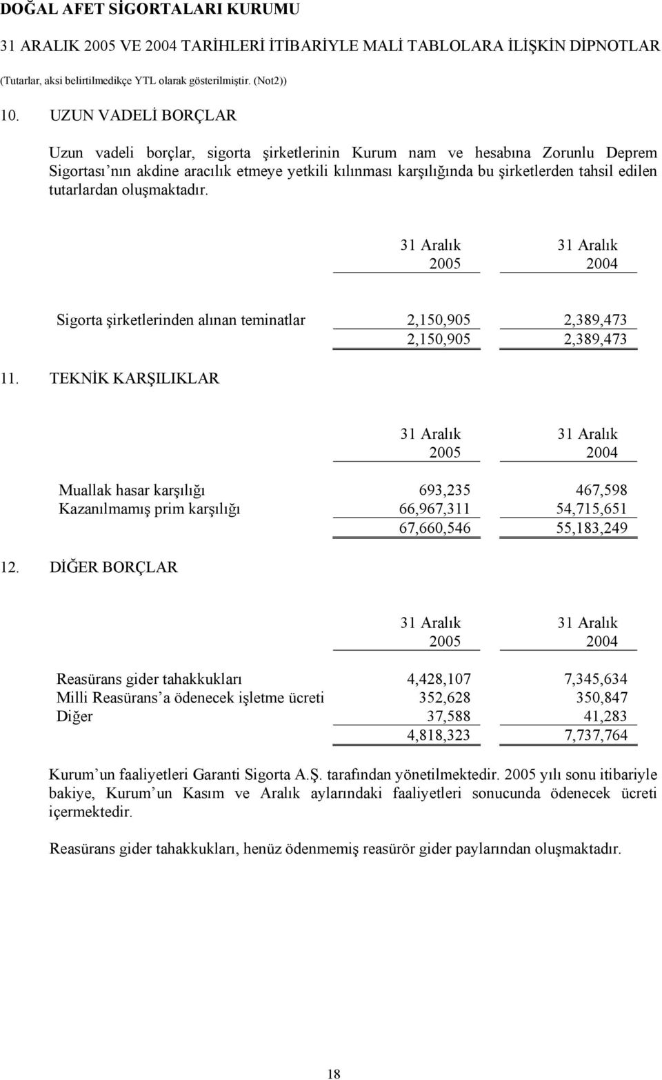 TEKNİK KARŞILIKLAR 2005 2004 Muallak hasar karşılığı 693,235 467,598 Kazanılmamış prim karşılığı 66,967,311 54,715,651 67,660,546 55,183,249 12.