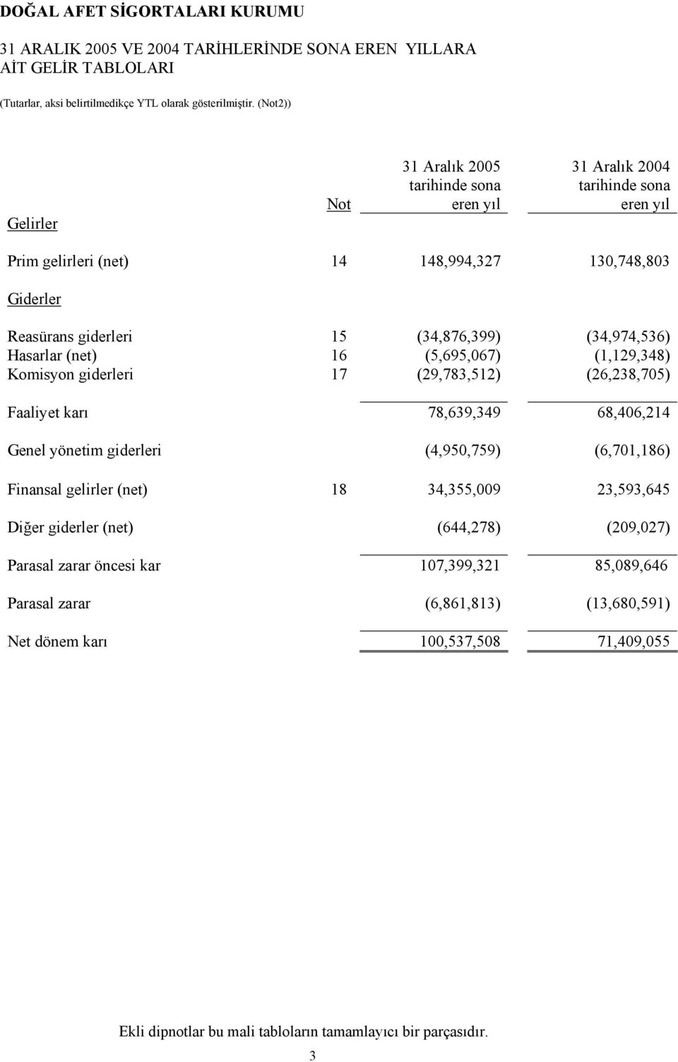 68,406,214 Genel yönetim giderleri (4,950,759) (6,701,186) Finansal gelirler (net) 18 34,355,009 23,593,645 Diğer giderler (net) (644,278) (209,027) Parasal zarar