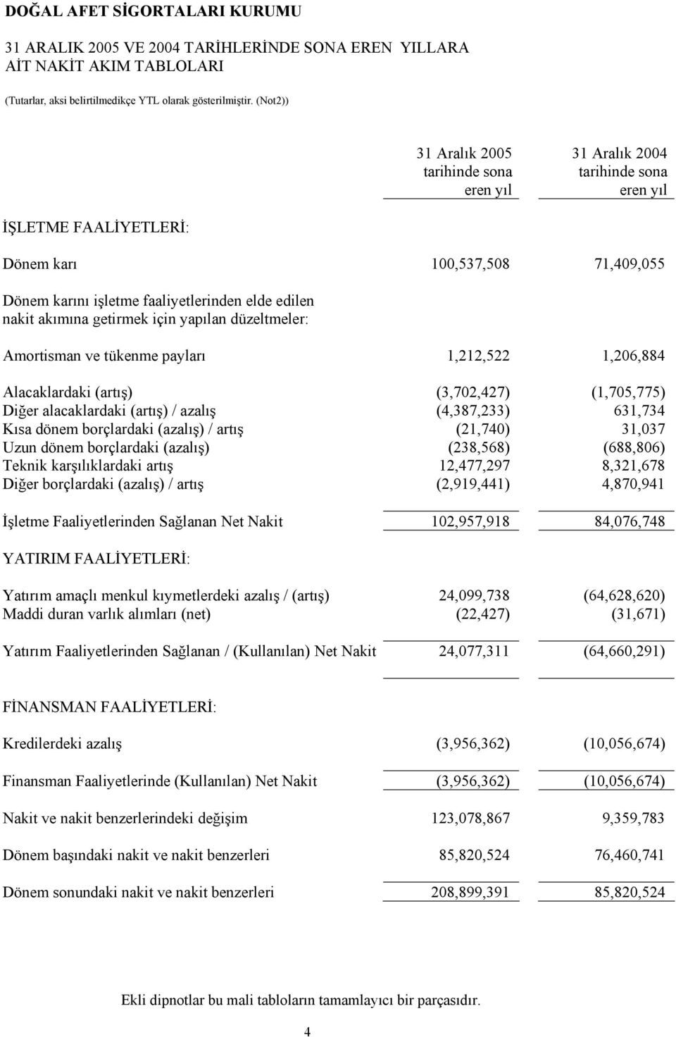 631,734 Kısa dönem borçlardaki (azalış) / artış (21,740) 31,037 Uzun dönem borçlardaki (azalış) (238,568) (688,806) Teknik karşılıklardaki artış 12,477,297 8,321,678 Diğer borçlardaki (azalış) /