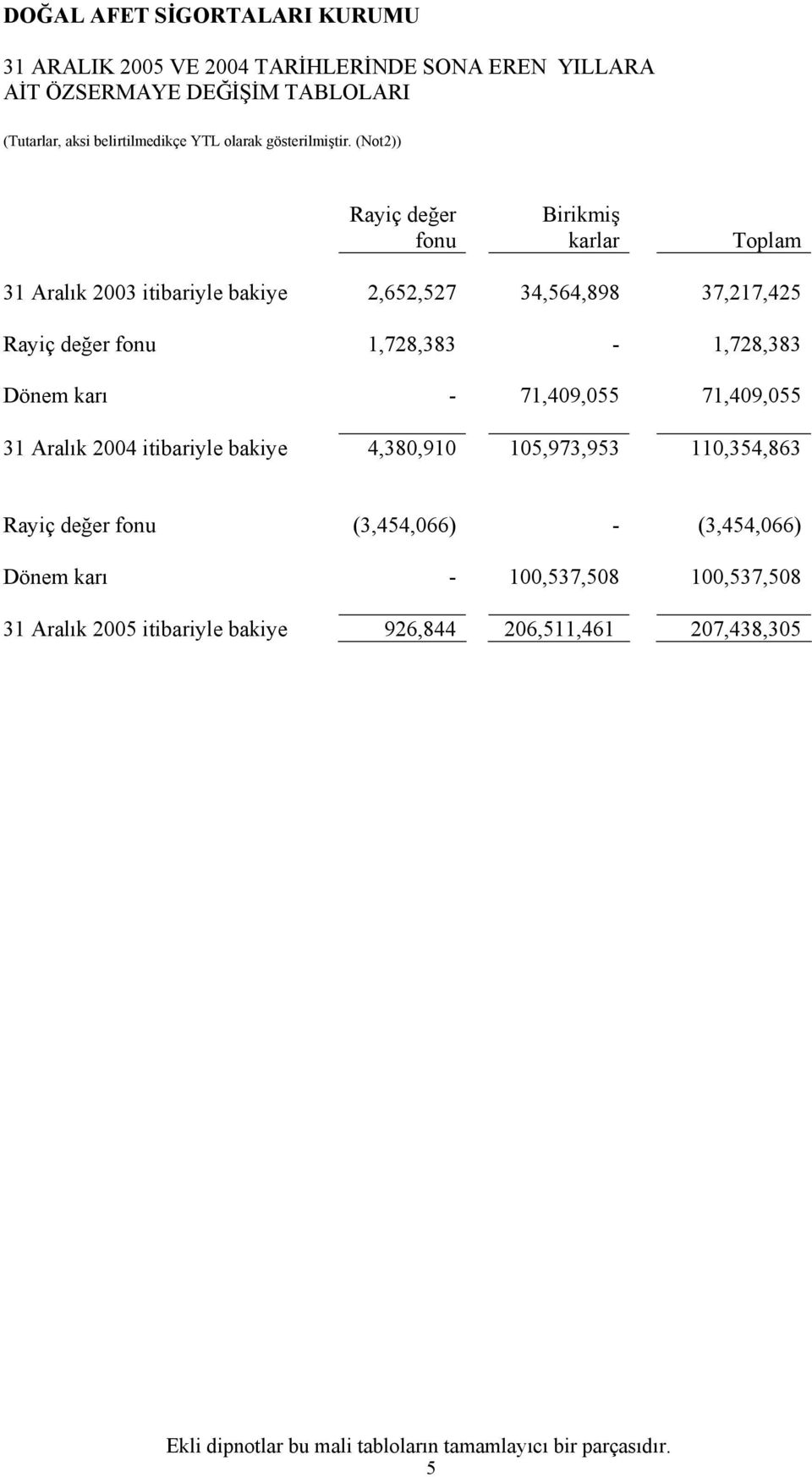 2004 itibariyle bakiye 4,380,910 105,973,953 110,354,863 Rayiç değer fonu (3,454,066) - (3,454,066) Dönem karı - 100,537,508