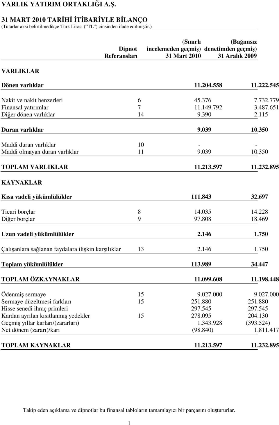 350 Maddi duran varlıklar 10 - - Maddi olmayan duran varlıklar 11 9.039 10.350 TOPLAM VARLIKLAR 11.213.597 11.232.895 KAYNAKLAR Kısa vadeli yükümlülükler 111.843 32.697 Ticari borçlar 8 14.035 14.