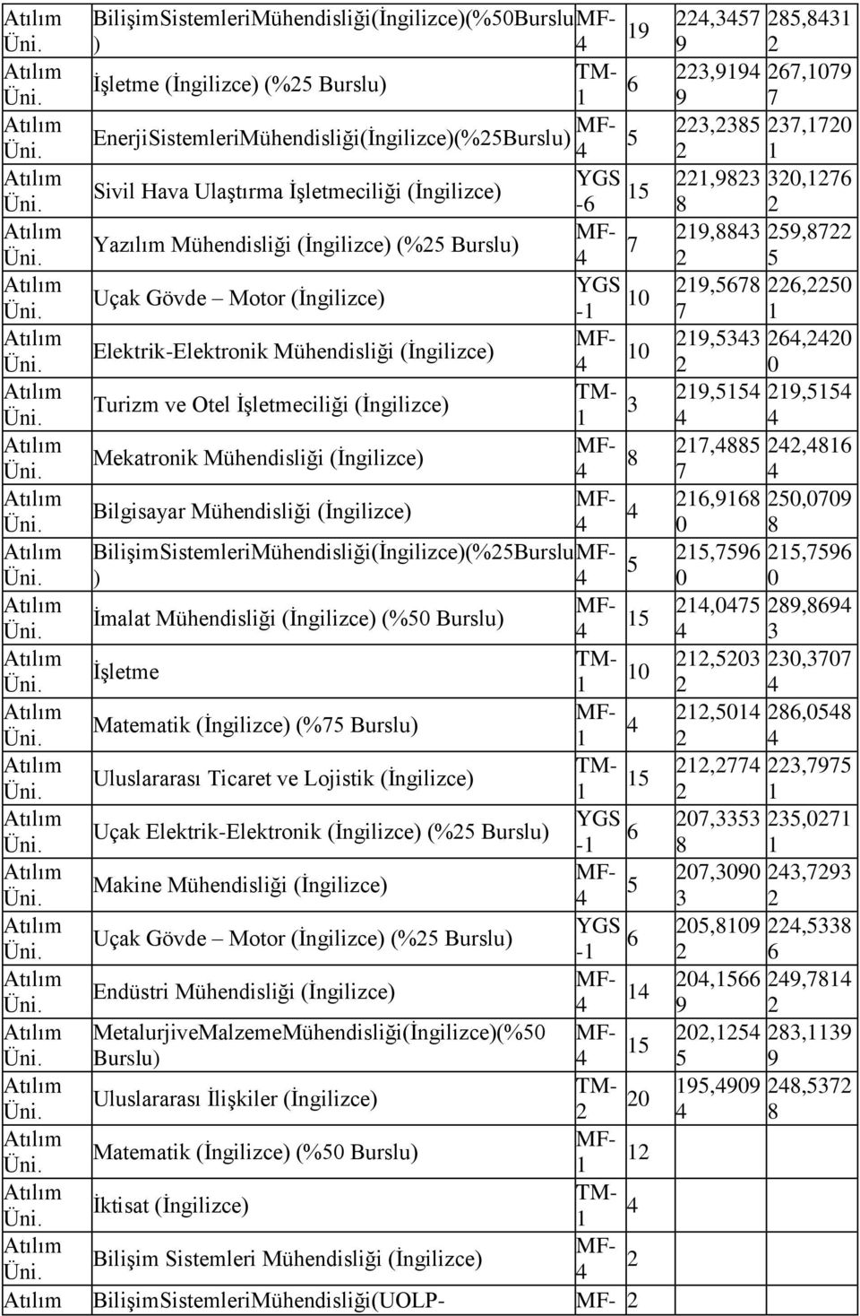 BilişimSistemleriMühendisliği(İngilizce)(%Burslu ) İmalat Mühendisliği (İngilizce) (% İşletme Matematik (İngilizce) (%7 Uluslararası Ticaret ve Lojistik (İngilizce) Uçak Elektrik-Elektronik