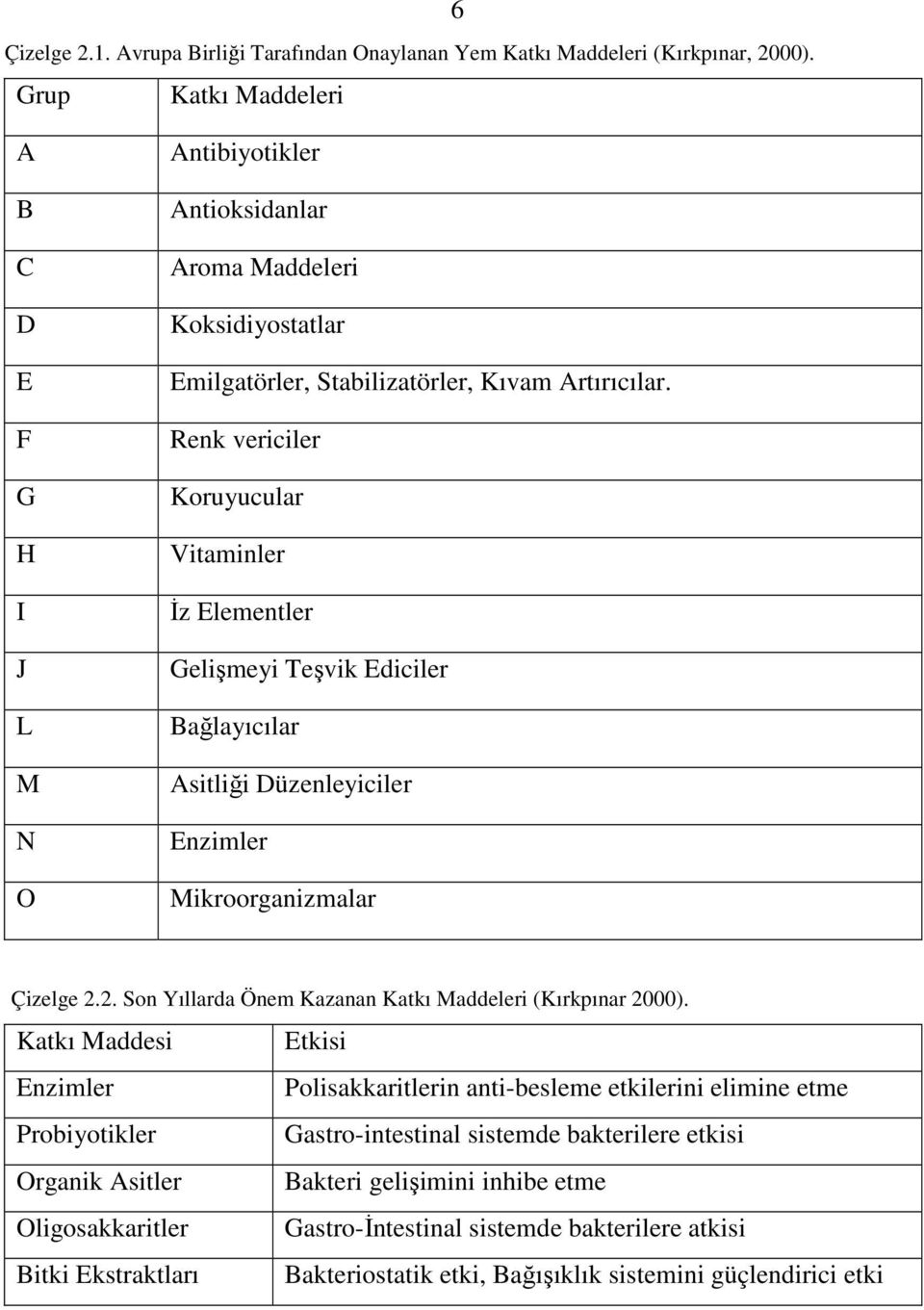 Renk vericiler Koruyucular Vitaminler İz Elementler Gelişmeyi Teşvik Ediciler Bağlayıcılar Asitliği Düzenleyiciler Enzimler Mikroorganizmalar Çizelge 2.