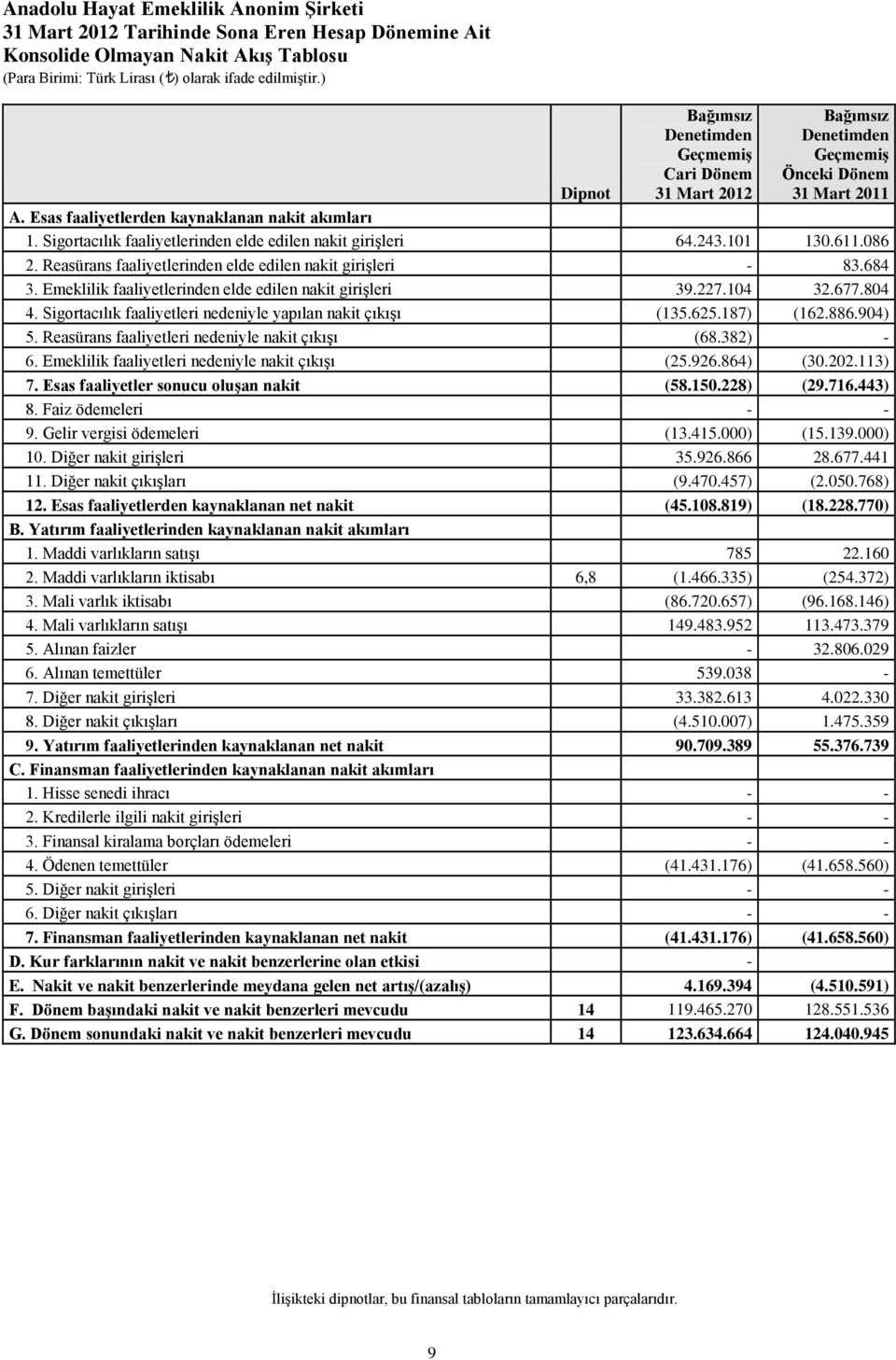 Reasürans faaliyetlerinden elde edilen nakit girişleri - 83.684 3. Emeklilik faaliyetlerinden elde edilen nakit girişleri 39.227.104 32.677.804 4.