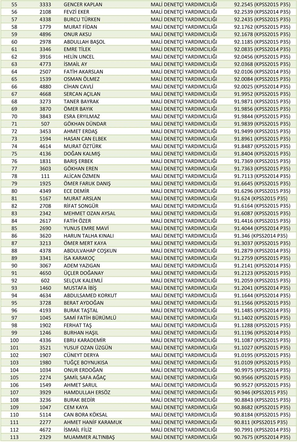 1678 (KPSS2015 P35) 60 2978 ABDULLAH BAŞOL MALİ DENETÇİ YARDIMCILIĞI 92.1185 (KPSS2015 P35) 61 3346 EMRE TİLEK MALİ DENETÇİ YARDIMCILIĞI 92.