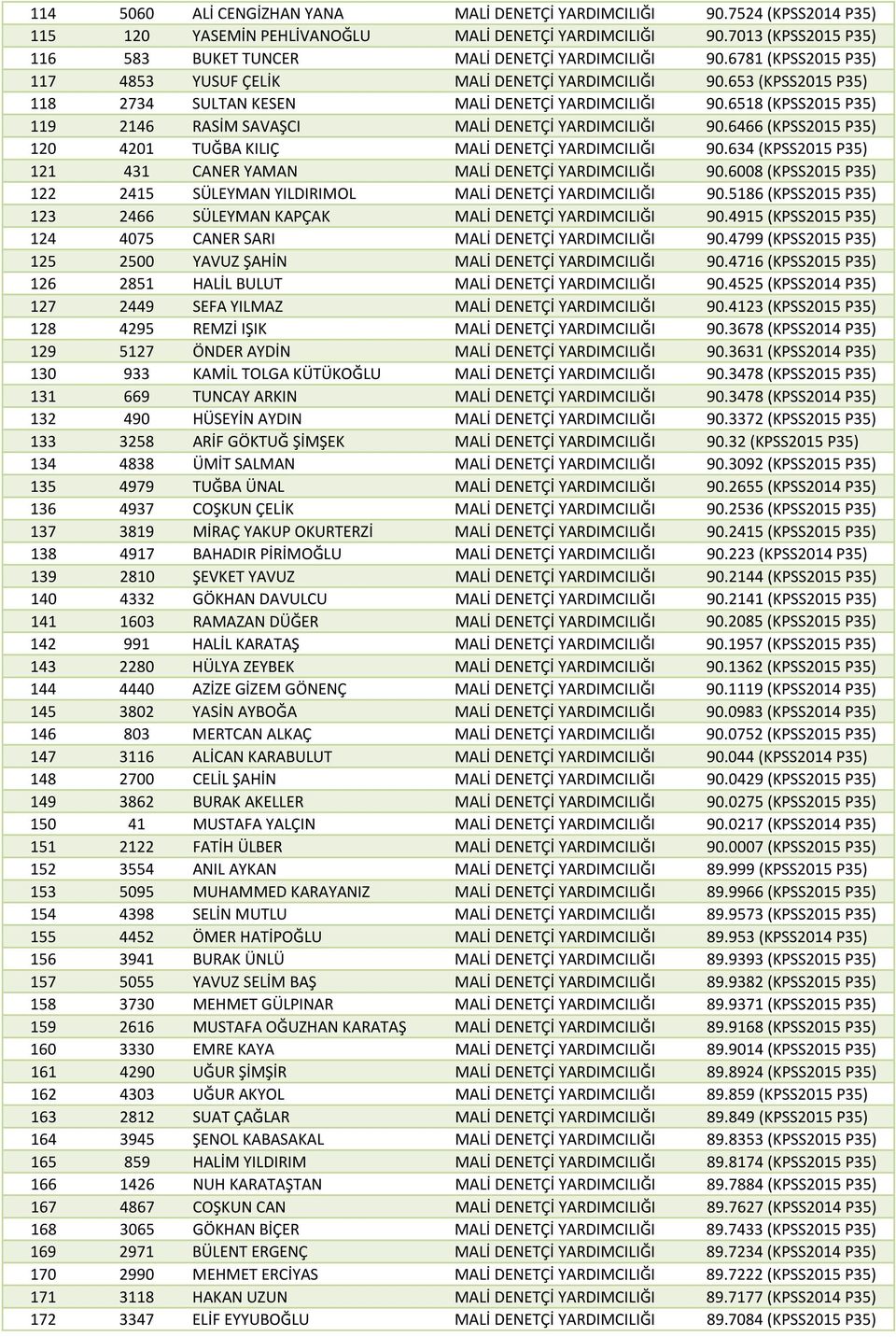 653 (KPSS2015 P35) 118 2734 SULTAN KESEN MALİ DENETÇİ YARDIMCILIĞI 90.6518 (KPSS2015 P35) 119 2146 RASİM SAVAŞCI MALİ DENETÇİ YARDIMCILIĞI 90.