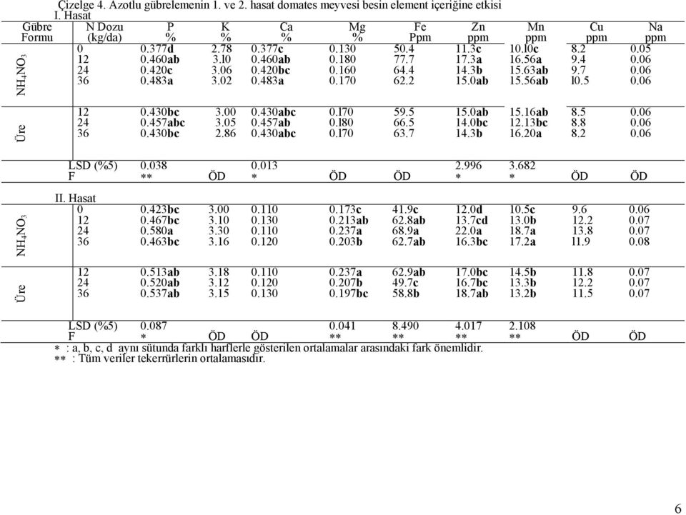 430bc 3.00 3.05 2.86 0.430abc 0.457ab 0.430abc 0.l70 0.l80 0.l70 59.5 66.5 63.7 15.0ab 14.0bc 14.3b 15.16ab.13bc 16.20a 8.5 8.8 8.2 LSD (%5) F 0.038 ÖD 0.013 ÖD ÖD 2.996 3.682 ÖD ÖD NH4NO3 II.