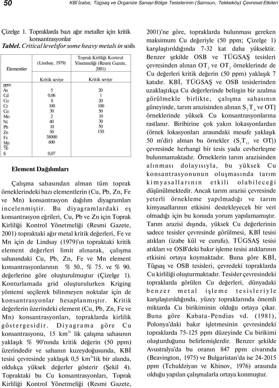 Kirliliği Kontrol Yönetmeliği (Resmi Gazete, 2001) Kritik seviye 20 1 20 100 50 10 30 50 150 Çalışma sahasından alman tüm toprak örneklerindeki bazı elementlerin (Cu, Pb, Zn, Fe ve Mn) konsantrasyon