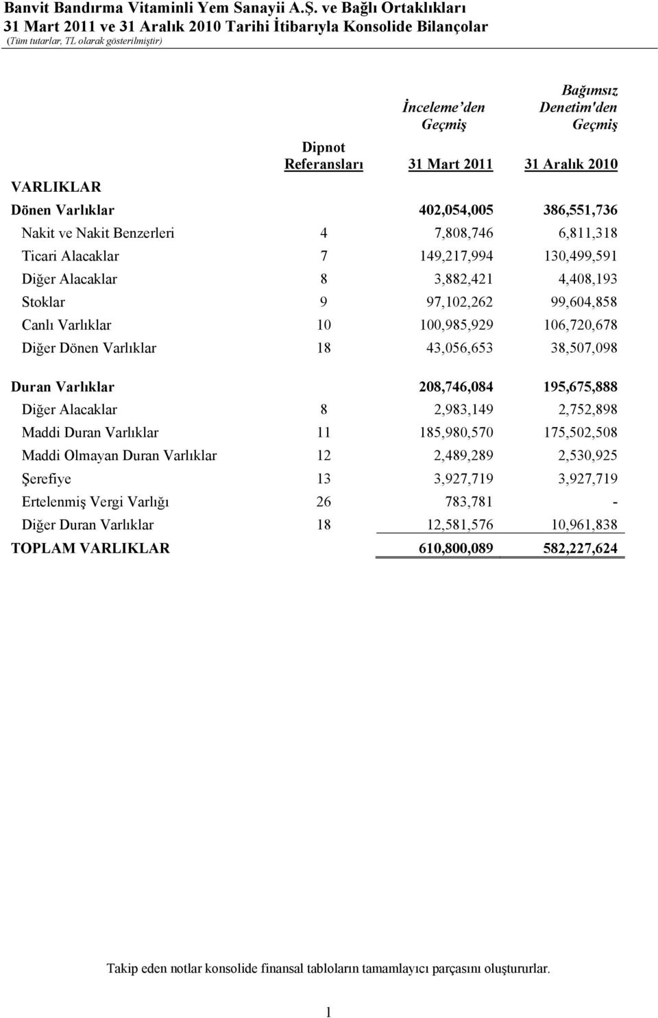 Diğer Dönen Varlıklar 18 43,056,653 38,507,098 Duran Varlıklar 208,746,084 195,675,888 Diğer Alacaklar 8 2,983,149 2,752,898 Maddi Duran Varlıklar 11 185,980,570 175,502,508 Maddi Olmayan Duran