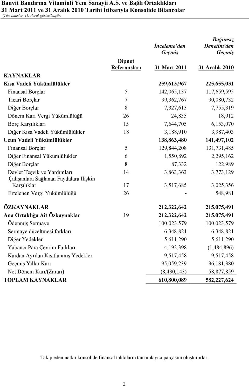 6,153,070 Diğer Kısa Vadeli Yükümlülükler 18 3,188,910 3,987,403 Uzun Vadeli Yükümlülükler 138,863,480 141,497,102 Finansal Borçlar 5 129,844,208 131,731,485 Diğer Finansal Yükümlülükler 6 1,550,892