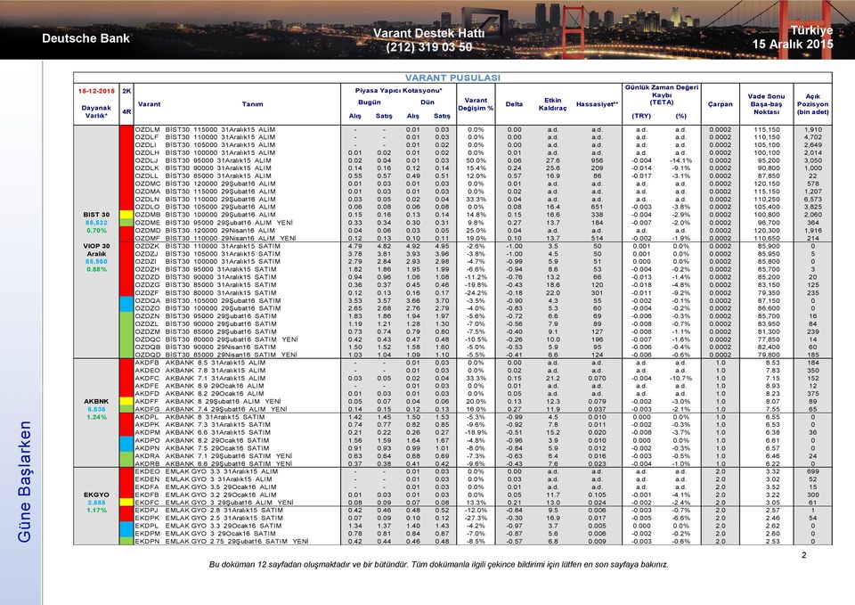 01 0.02 0.0% 0.00 a.d. a.d. a.d. a.d. 0.0002 105,100 2,649 OZDLH BİST30 100000 31Aralık15 ALIM 0.01 0.02 0.01 0.02 0.0% 0.01 a.d. a.d. a.d. a.d. 0.0002 100,100 2,014 OZDLJ BİST30 95000 31Aralık15 ALIM 0.