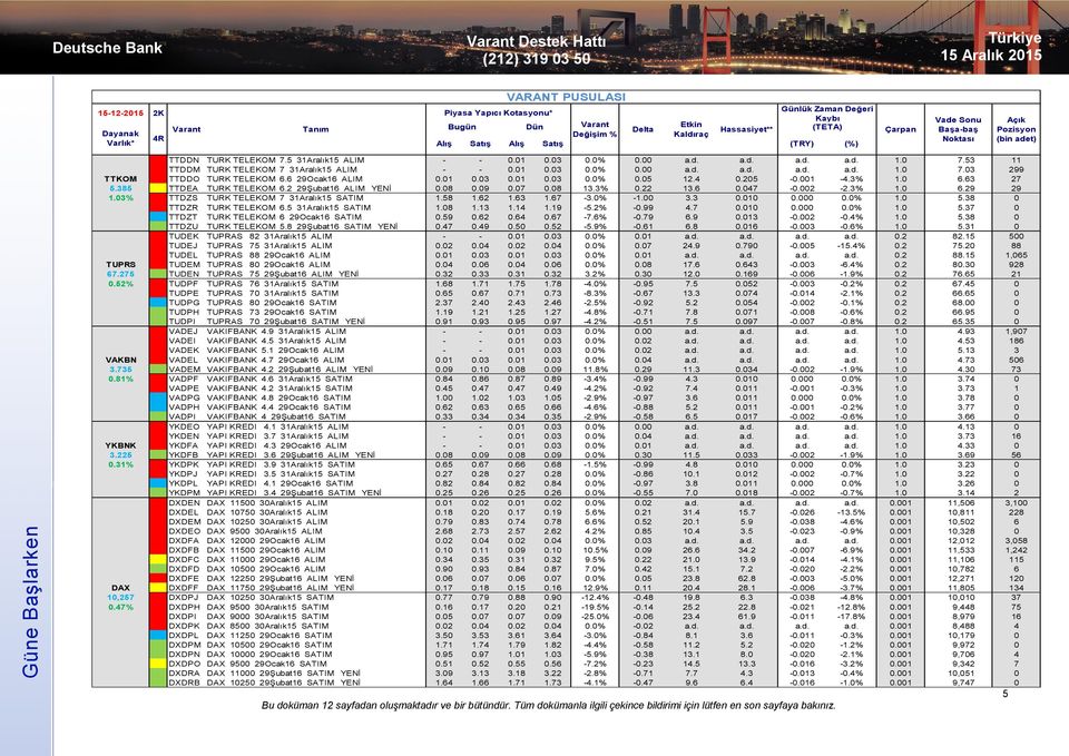 0 6.63 27 5.385 TTDEA TURK TELEKOM 6.2 29Şubat16 ALIM YENİ 0.08 0.09 0.07 0.08 13.3% 0.22 13.6 0.047-0.002-2.3% 1.0 6.29 29 1.03% TTDZS TURK TELEKOM 7 31Aralık15 SATIM 1.58 1.62 1.63 1.67-3.0% -1.