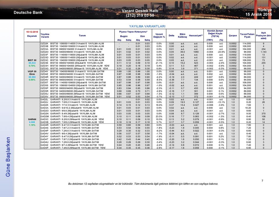 01 0.02 0.01 0.02 0.0% 0.05 36.0 1060-0.004-23.9% 0.0002 99,000 1,143 OZD3F BİST30 114000/119000 29Şubat16 YAYILMA ALIM 0.01 0.03 0.01 0.03 0.0% 0.01 a.d. a.d. 0.000 a.d. 0.0002 119,000 13 OZD3D BİST30 109000/114000 29Şubat16 YAYILMA ALIM 0.