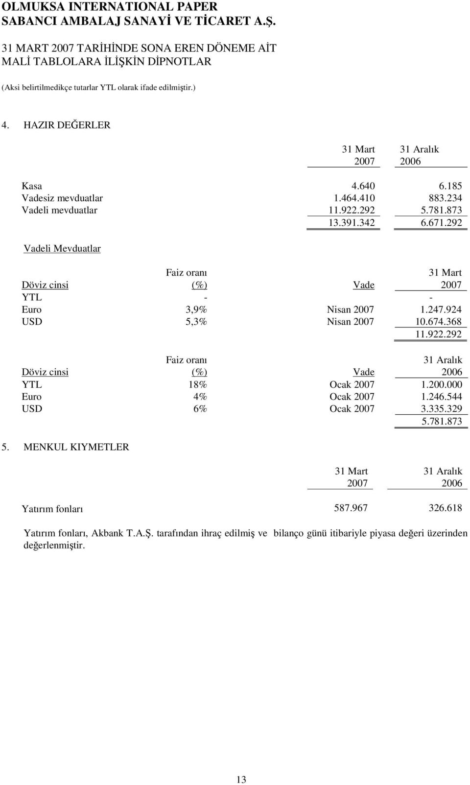 292 Döviz cinsi Faiz oranı (%) Vade YTL 18% Ocak 1.200.000 Euro 4% Ocak 1.246.544 USD 6% Ocak 3.335.329 5.781.873 5.