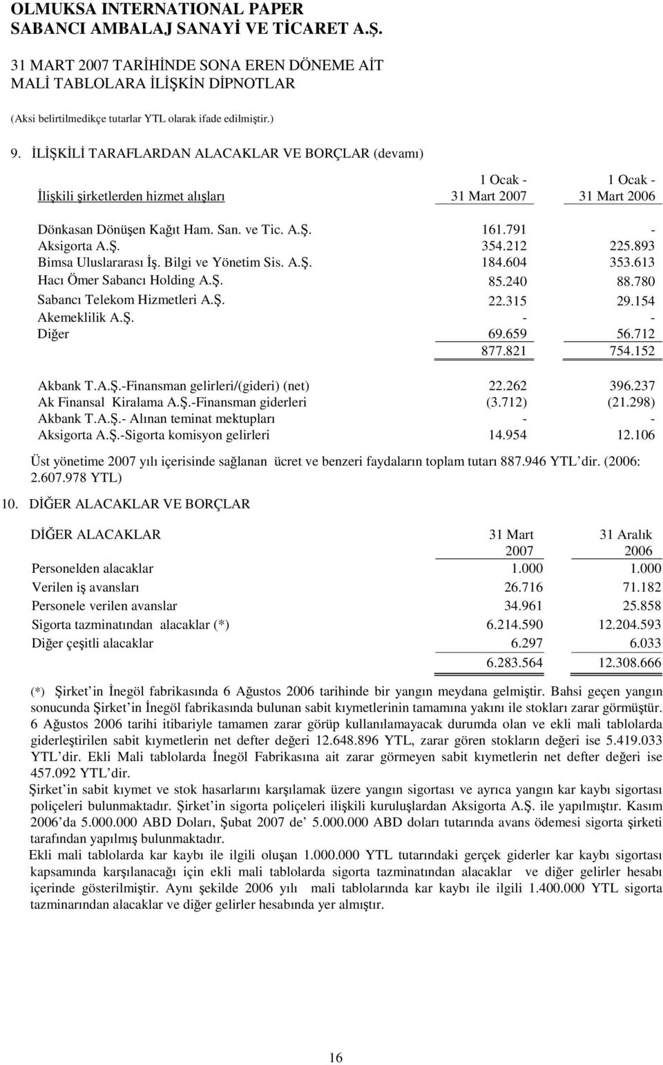 262 396.237 Ak Finansal Kiralama A..-Finansman giderleri (3.712) (21.298) Akbank T.A..- Alınan teminat mektupları - - Aksigorta A..-Sigorta komisyon gelirleri 14.954 12.