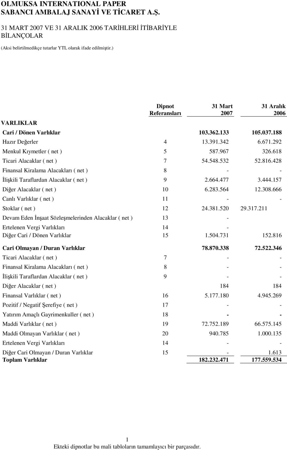 666 Canlı Varlıklar ( net ) 11 - - Stoklar ( net ) 12 24.381.520 29.317.211 Devam Eden naat Sözlemelerinden Alacaklar ( net ) 13 - Ertelenen Vergi Varlıkları 14 - Dier Cari / Dönen Varlıklar 15 1.504.