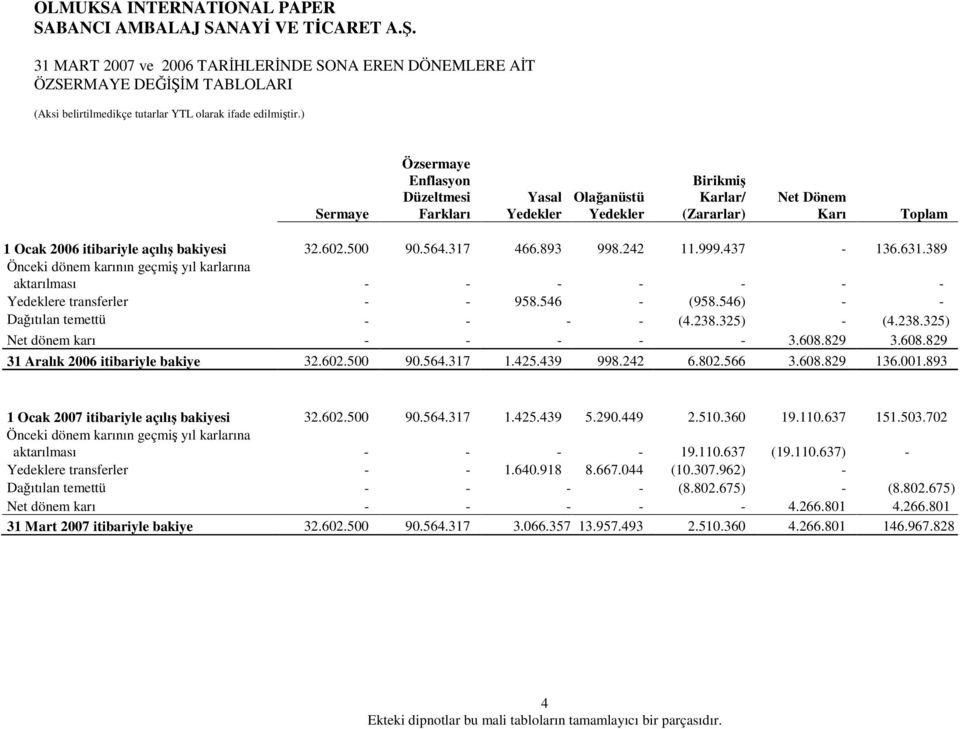 546 - (958.546) - - Daıtılan temettü - - - - (4.238.325) - (4.238.325) Net dönem karı - - - - - 3.608.829 3.608.829 itibariyle bakiye 32.602.500 90.564.317 1.425.439 998.242 6.802.566 3.608.829 136.