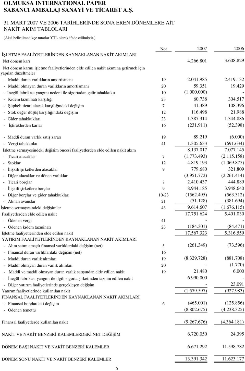 132 - Maddi olmayan duran varlıkların amortismanı 20 59.351 19.429 - negöl fabrikası yangını nedeni ile sigortadan gelir tahakkuku 10 (1.000.000) - - Kıdem tazminatı karılıı 23 60.738 304.