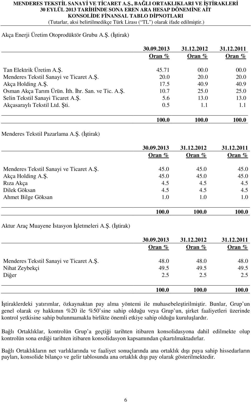 0 100.0 100.0 Oran % Oran % Oran % Menderes Tekstil Sanayi ve Ticaret A.Ş. 45.0 45.0 45.0 Akça Holding A.Ş. 45.0 45.0 45.0 Rıza Akça 4.5 4.5 4.5 Dilek Göksan 4.5 4.5 4.5 Ahmet Bilge Göksan 1.0 1.0 1.0 Aktur Araç Muayene İstasyon İşletmeleri A.