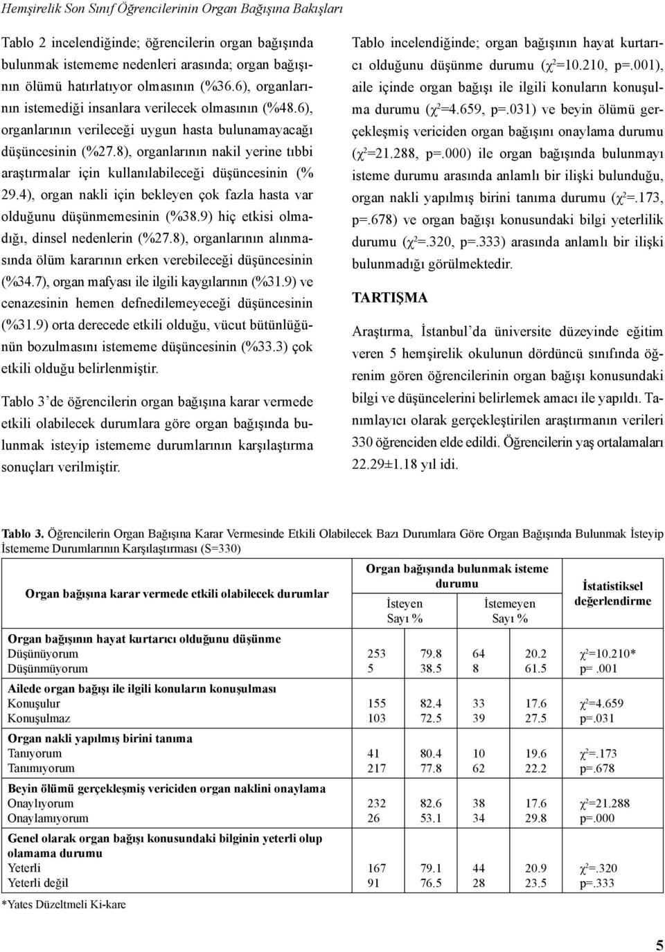 8), organlarının nakil yerine tıbbi araştırmalar için kullanılabileceği düşüncesinin (% 29.4), organ nakli için bekleyen çok fazla hasta var olduğunu düşünmemesinin (%38.