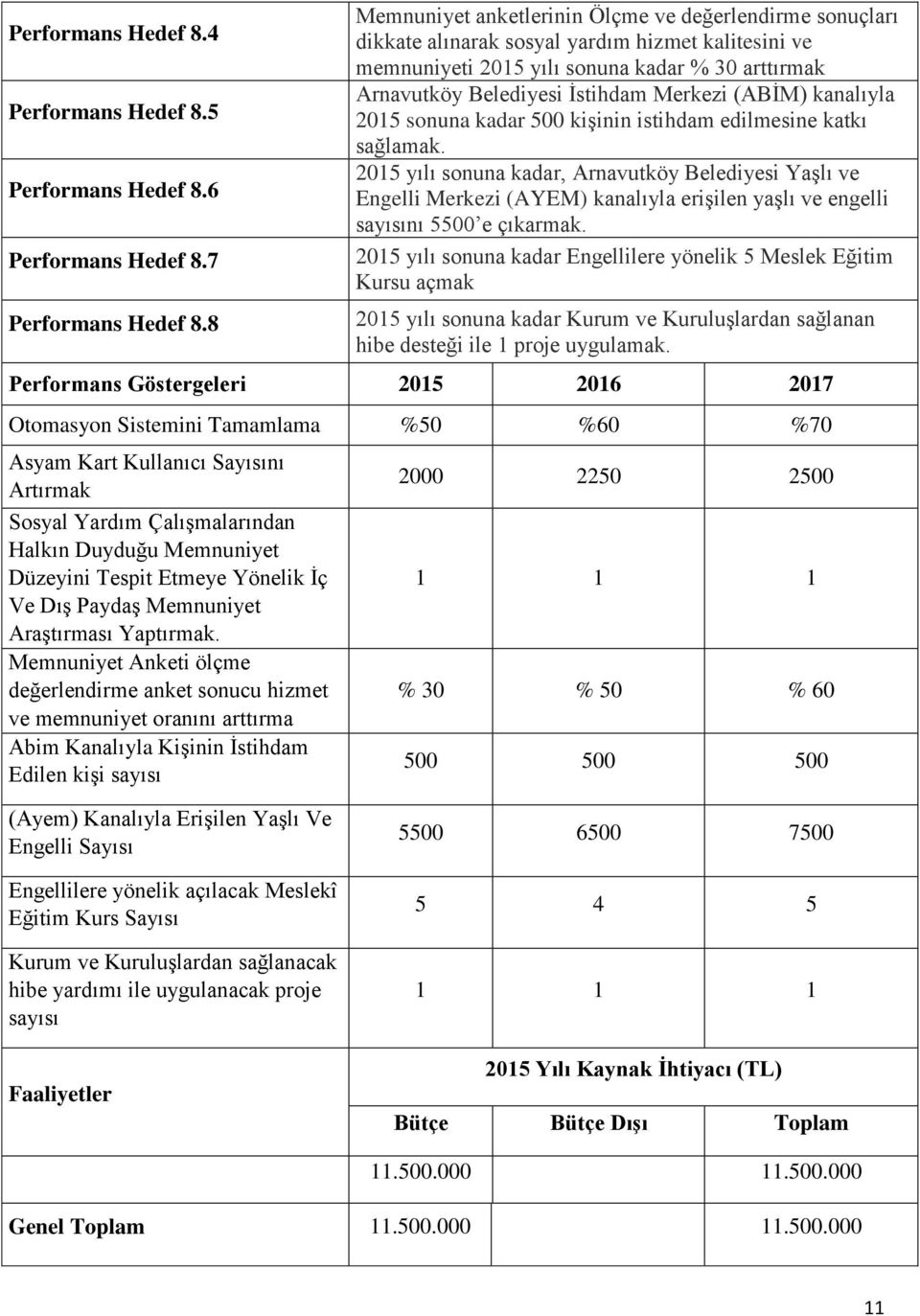 sonuna kadar 500 kişinin istihdam edilmesine katkı sağlamak. 2015 yılı sonuna kadar, Yaşlı ve Engelli Merkezi (AYEM) kanalıyla erişilen yaşlı ve engelli sayısını 5500 e çıkarmak.