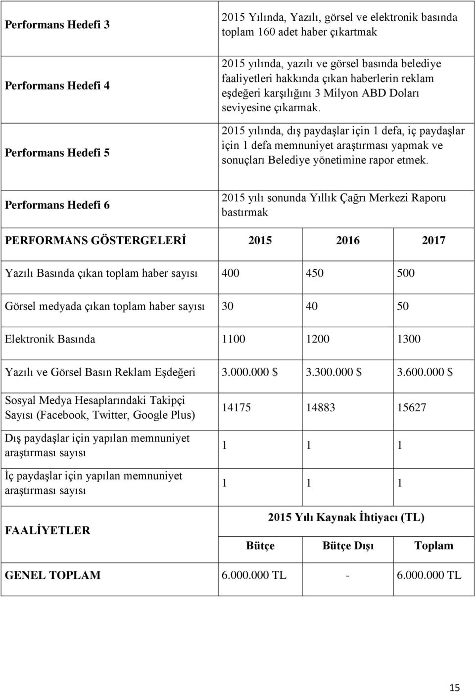 6 2015 yılı sonunda Yıllık Çağrı Merkezi Raporu bastırmak PERFORMANS GÖSTERGELERİ 2015 2016 2017 Yazılı Basında çıkan toplam haber sayısı 400 450 500 Görsel medyada çıkan toplam haber sayısı 30 40 50