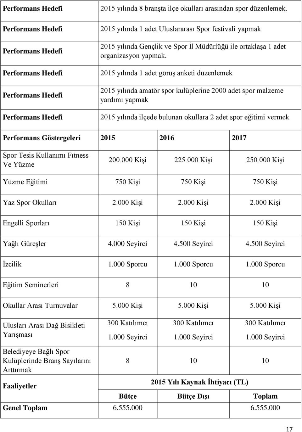 2015 yılında 1 adet görüş anketi düzenlemek 2015 yılında amatör spor kulüplerine 2000 adet spor malzeme yardımı yapmak 2015 yılında ilçede bulunan okullara 2 adet spor eğitimi vermek Spor Tesis