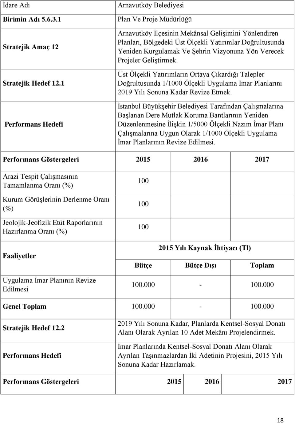 Geliştirmek. Üst Ölçekli Yatırımların Ortaya Çıkardığı Talepler Doğrultusunda 1/1000 Ölçekli Uygulama İmar Planlarını 2019 Yılı Sonuna Kadar Revize Etmek.