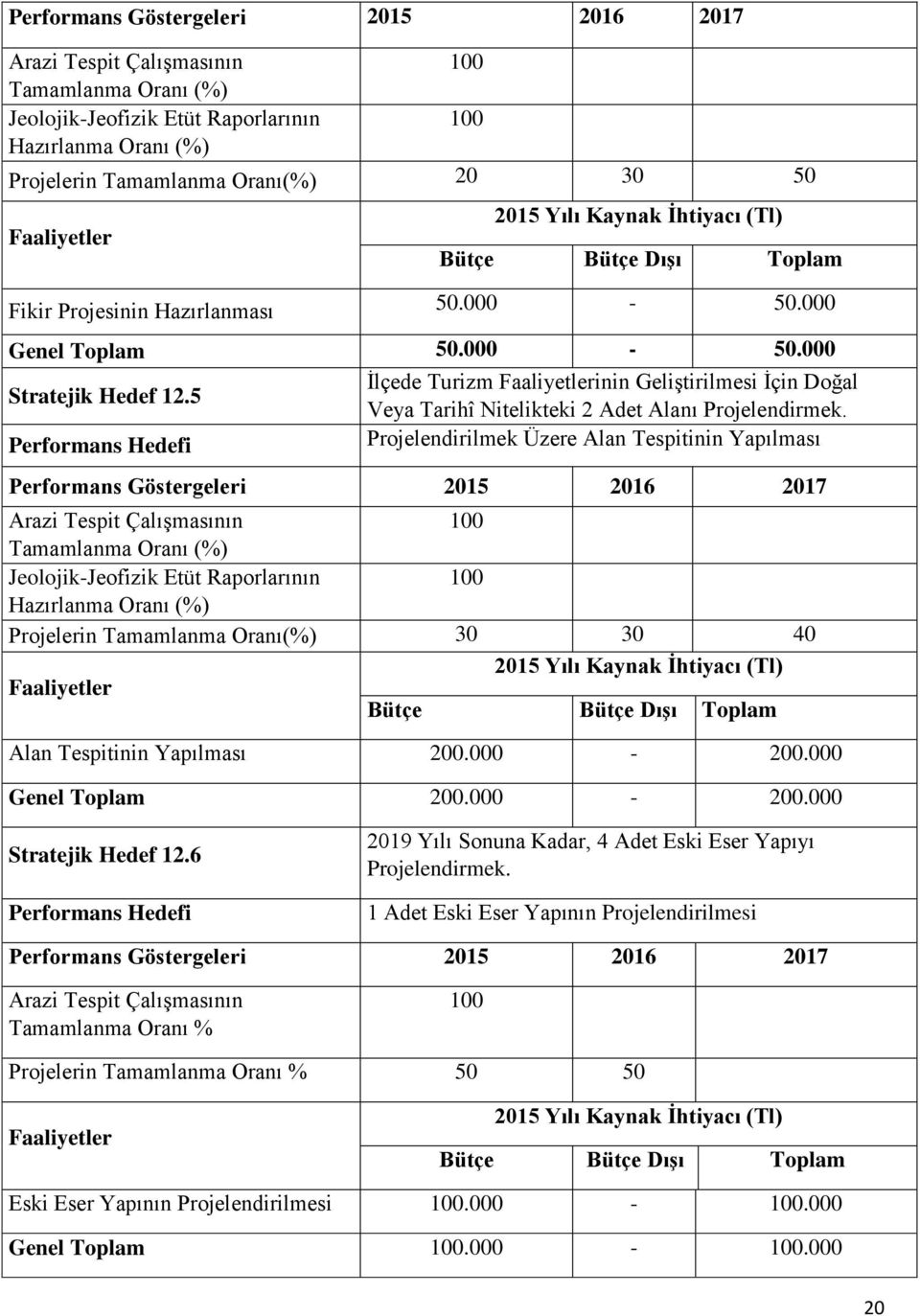 Projelendirilmek Üzere Alan Tespitinin Yapılması Arazi Tespit Çalışmasının 100 Tamamlanma Oranı (%) Jeolojik-Jeofizik Etüt Raporlarının 100 Hazırlanma Oranı (%) Projelerin Tamamlanma Oranı(%) 30 30
