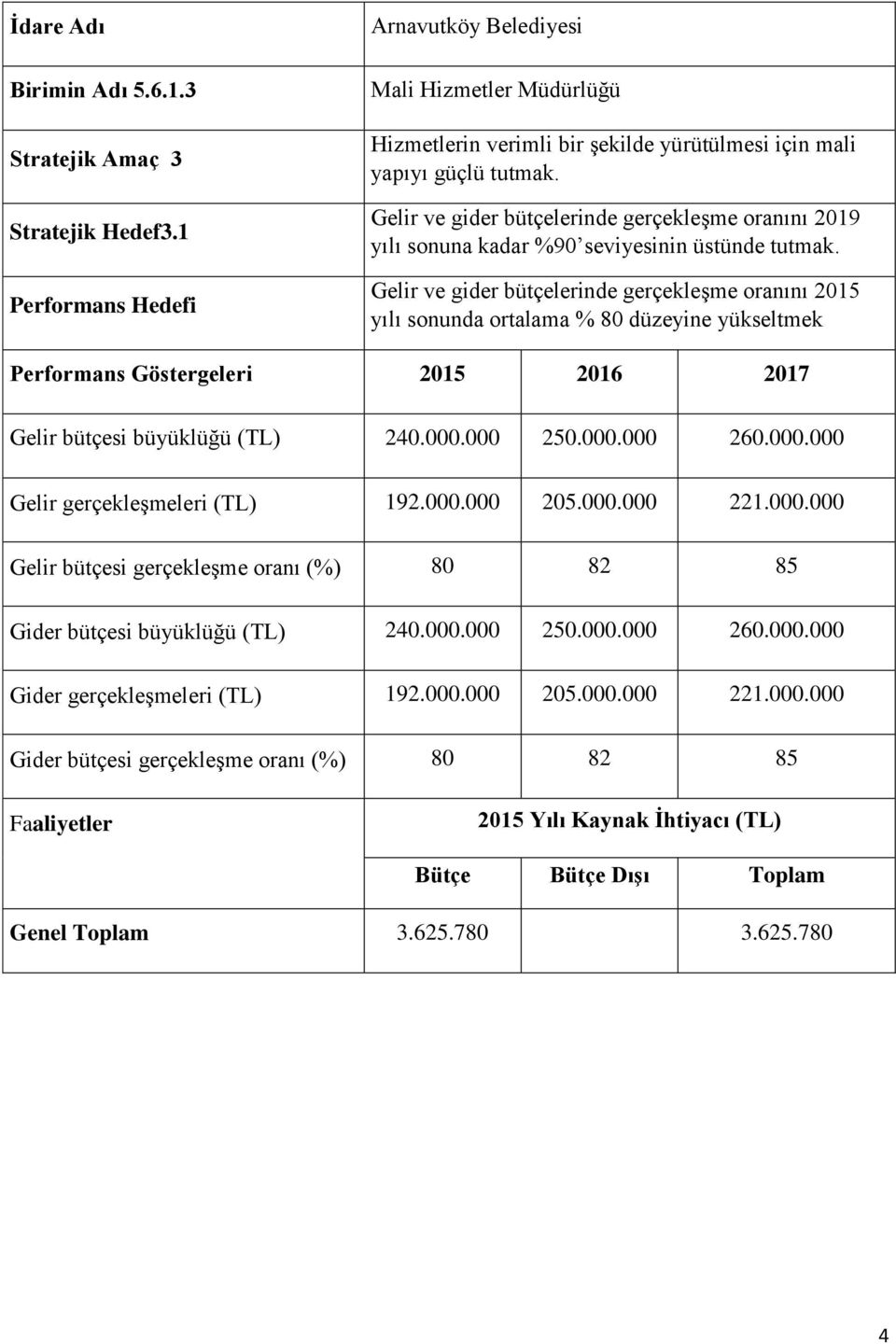 Gelir ve gider bütçelerinde gerçekleşme oranını 2015 yılı sonunda ortalama % 80 düzeyine yükseltmek Gelir bütçesi büyüklüğü (TL) 240.000.000 250.000.000 260.000.000 Gelir gerçekleşmeleri (TL) 192.