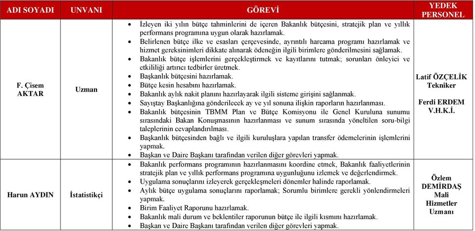 Bakanlık bütçe işlemlerini gerçekleştirmek ve kayıtlarını tutmak; sorunları önleyici ve etkililiği artırıcı tedbirler üretmek. Başkanlık bütçesini hazırlamak. Bütçe kesin hesabını hazırlamak.