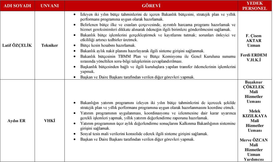 Bakanlık bütçe işlemlerini gerçekleştirmek ve kayıtlarını tutmak; sorunları önleyici ve etkililiği artırıcı tedbirler üretmek. Latif ÖZÇELİK Tekniker Bütçe kesin hesabını hazırlamak.