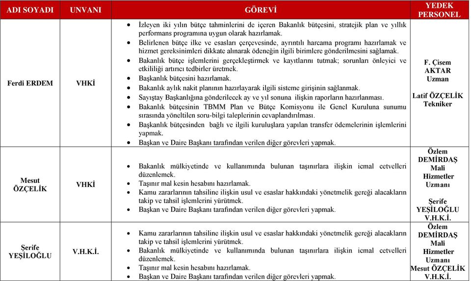 Bakanlık bütçe işlemlerini gerçekleştirmek ve kayıtlarını tutmak; sorunları önleyici ve etkililiği artırıcı tedbirler üretmek. Başkanlık bütçesini hazırlamak.