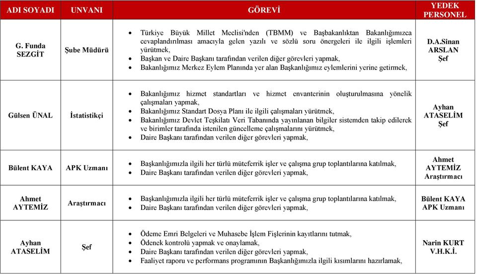 Sinan ARSLAN Şef Gülsen ÜNAL İstatistikçi Bakanlığımız hizmet standartları ve hizmet envanterinin oluşturulmasına yönelik çalışmaları yapmak, Bakanlığımız Standart Dosya Planı ile ilgili çalışmaları