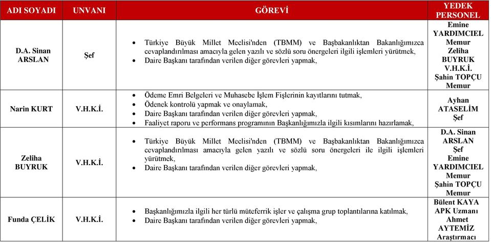 Başkanı tarafından verilen diğer görevleri yapmak, Faaliyet raporu ve performans programının Başkanlığımızla ilgili kısımlarını hazırlamak, Türkiye Büyük Millet Meclisi'nden (TBMM) ve Başbakanlıktan