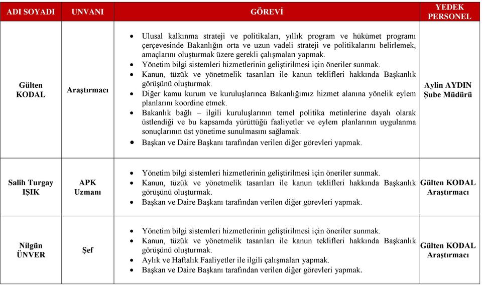 Kanun, tüzük ve yönetmelik tasarıları ile kanun teklifleri hakkında Başkanlık görüşünü oluşturmak.