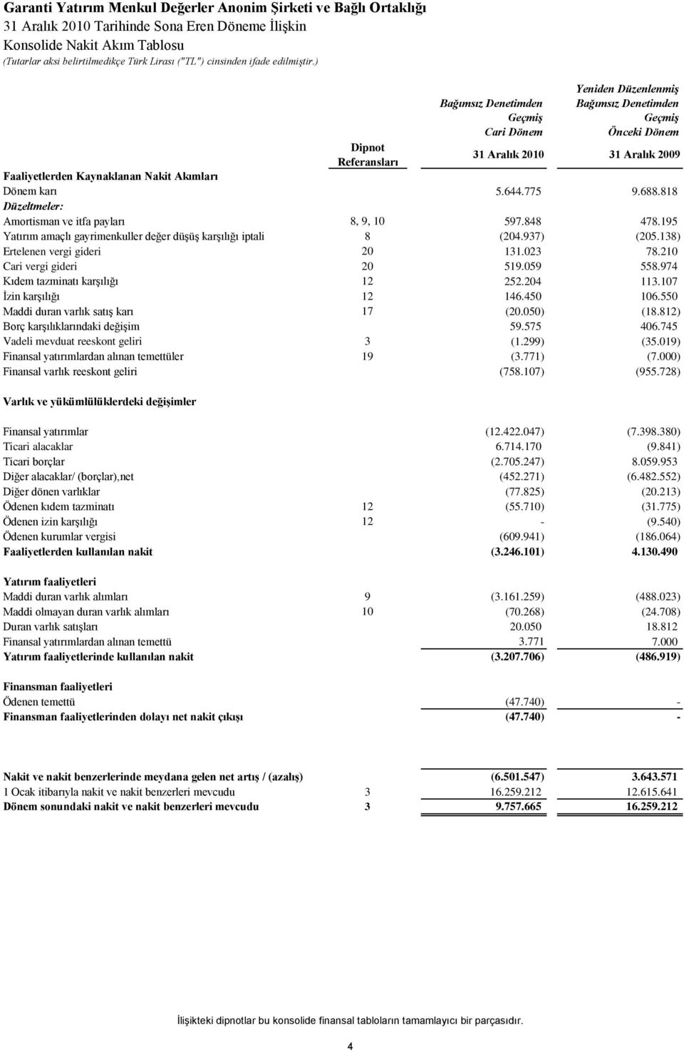 ) Bağımsız Denetimden Geçmiş Cari Dönem Yeniden Düzenlenmiş Bağımsız Denetimden Geçmiş Önceki Dönem Dipnot Referansları 31 Aralık 2010 31 Aralık 2009 Faaliyetlerden Kaynaklanan Nakit Akımları Dönem