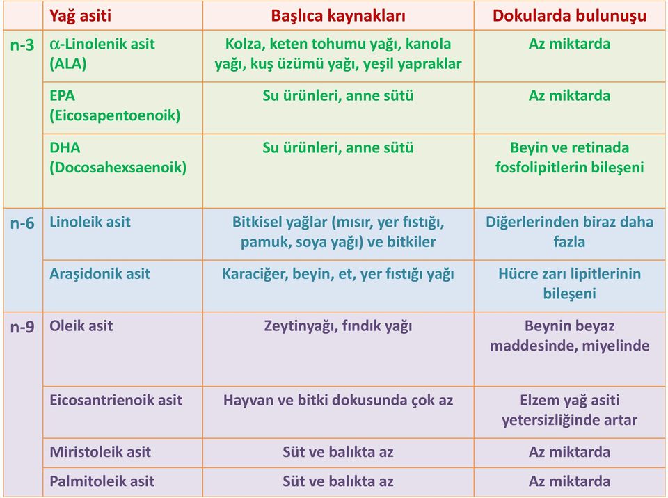 biraz daha fazla Karaciğer, beyin, et, yer fıstığı yağı Hücre zarı lipitlerinin bileşeni Zeytinyağı, fındık yağı Beynin beyaz maddesinde, miyelinde Hayvan ve bitki dokusunda çok az Elzem yağ